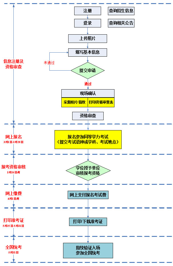 考生報(bào)名流程