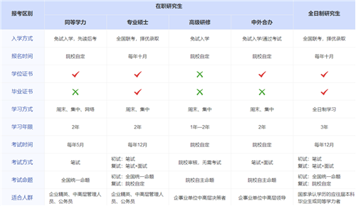 中央財(cái)經(jīng)大學(xué)在職研究生